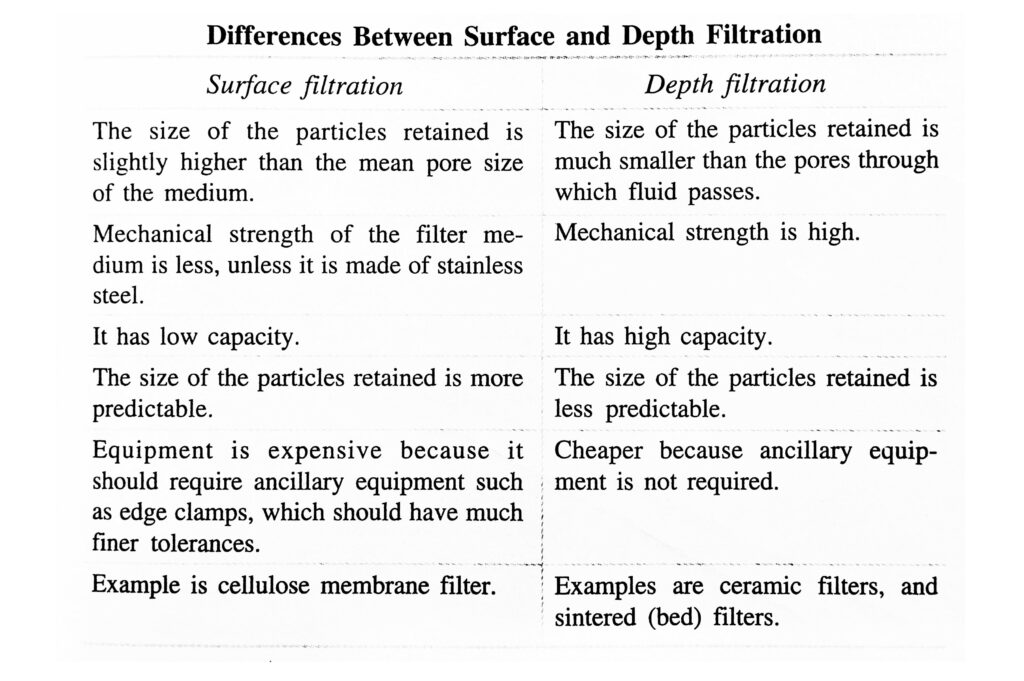 Differences between Surface And Depth Filtration