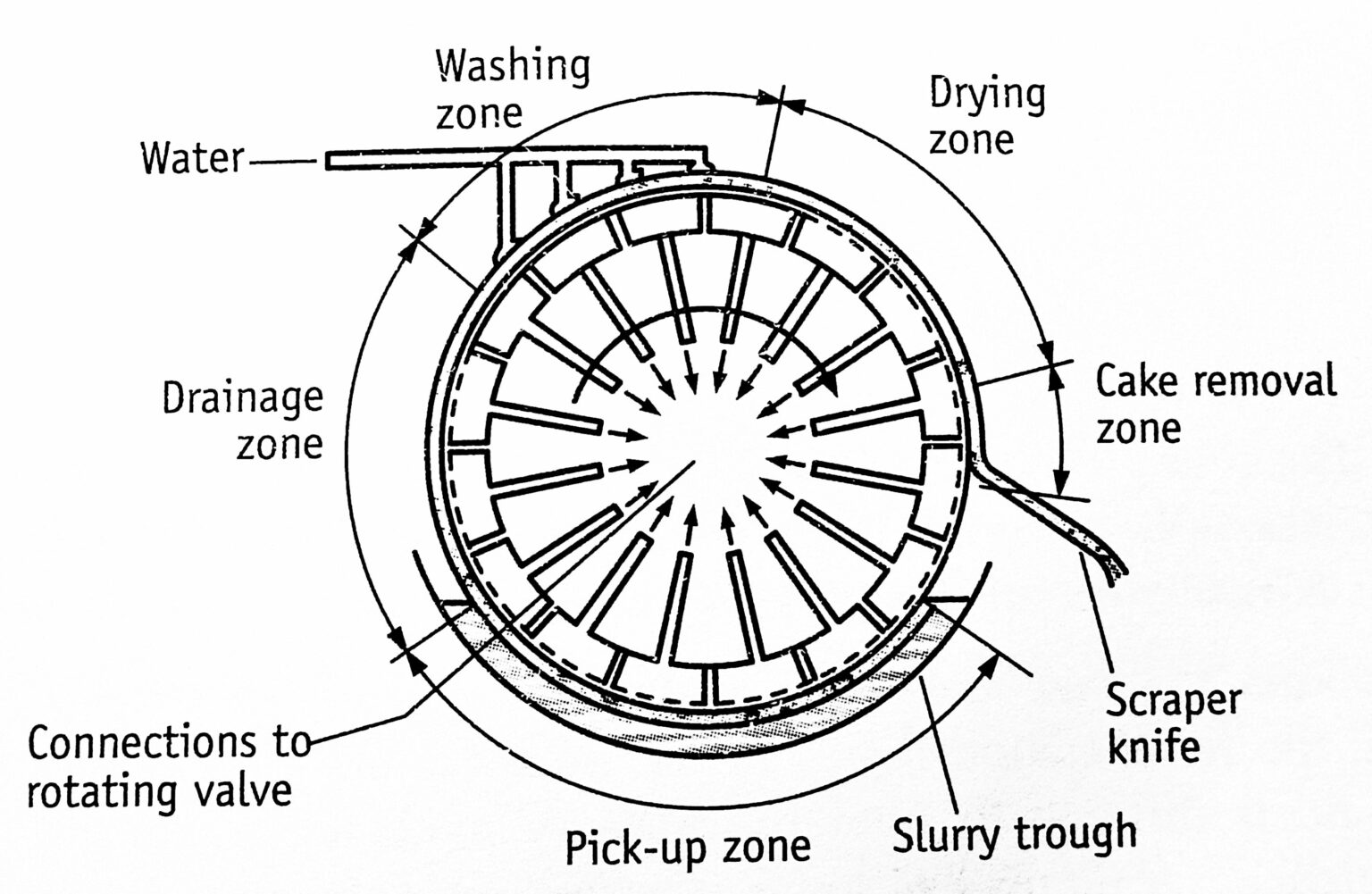 Rotary Drum Filter Principle Construction And Working