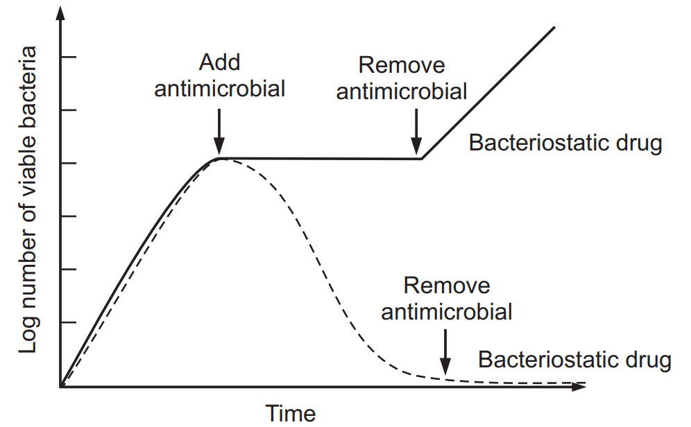 Effects of bacteriostatic and bactericidal drugs on log growing bacteria Vs time 