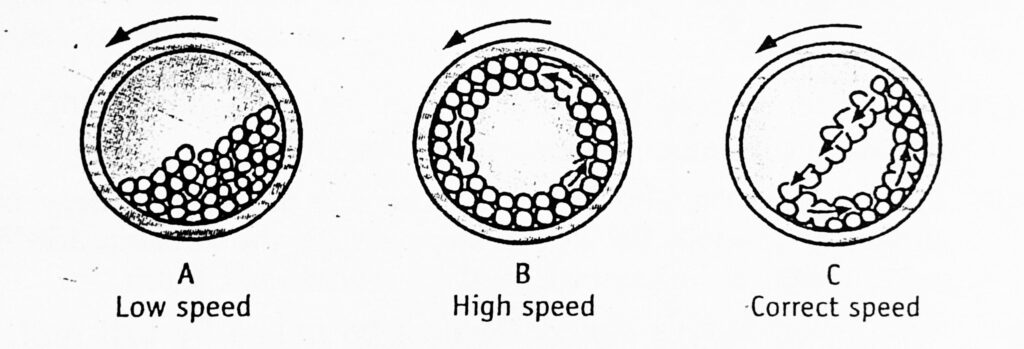 Modes of rolling of balls in ball mill operations