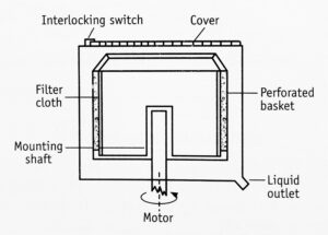 Perforated Basket Centrifuge - Principle, Construction And Working