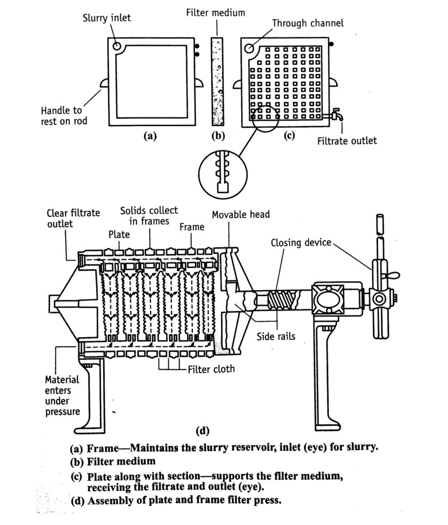 Plate and Frame filter press - Principle, Construction And Working