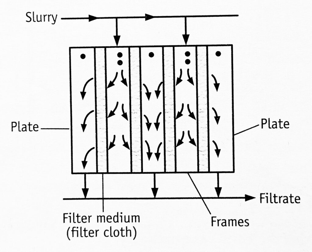 Plate and Frame filter press, the principle of operation (filtering)