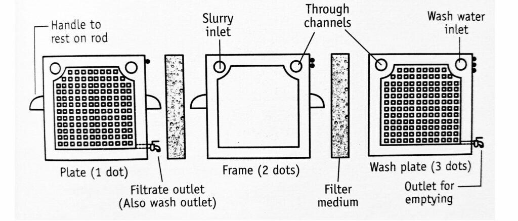 Plate and Frame filter press with water wash facility