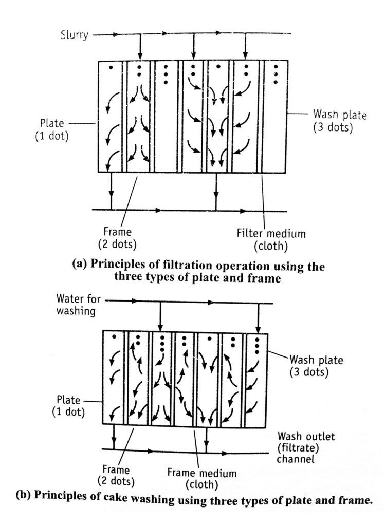 Plate and Frame filter press. Principle of filtration and washing