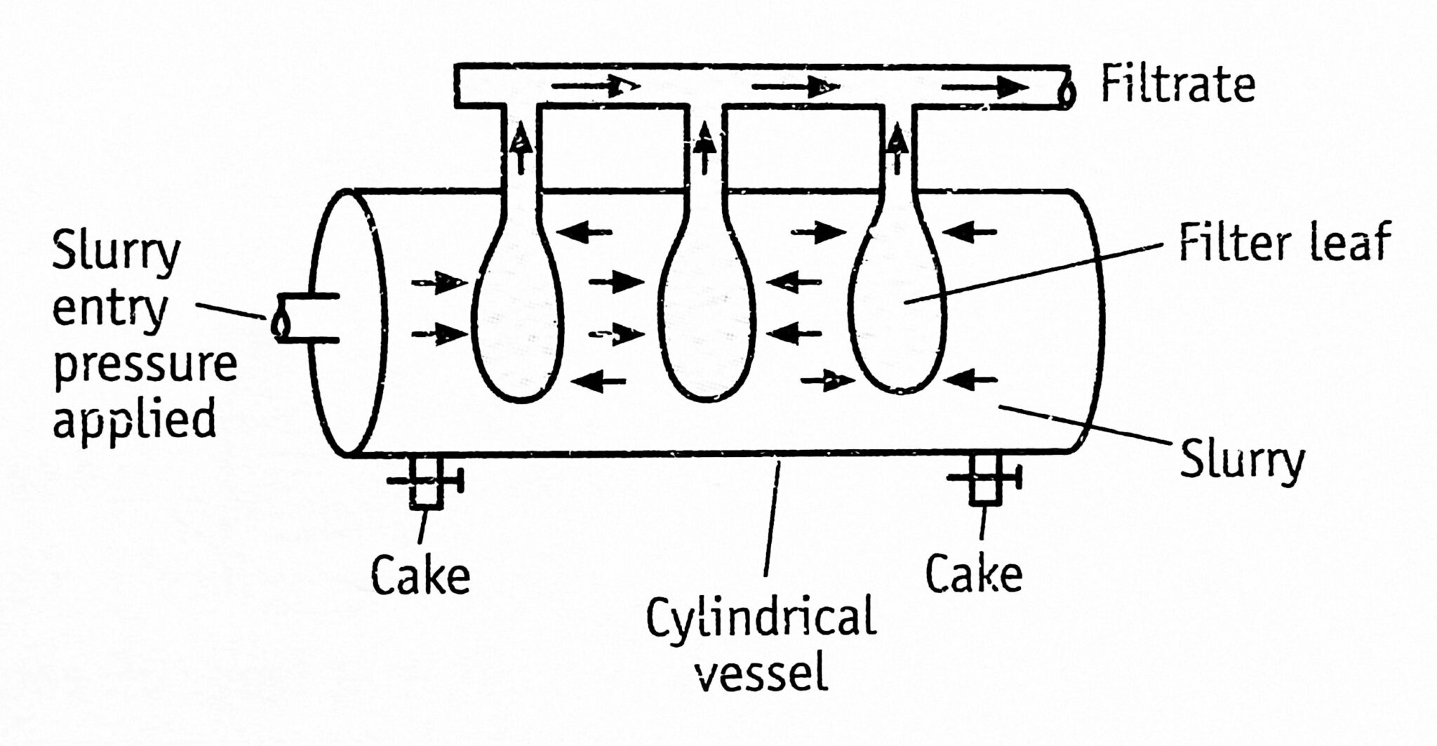 Filter Leaf Principle, Construction And Working