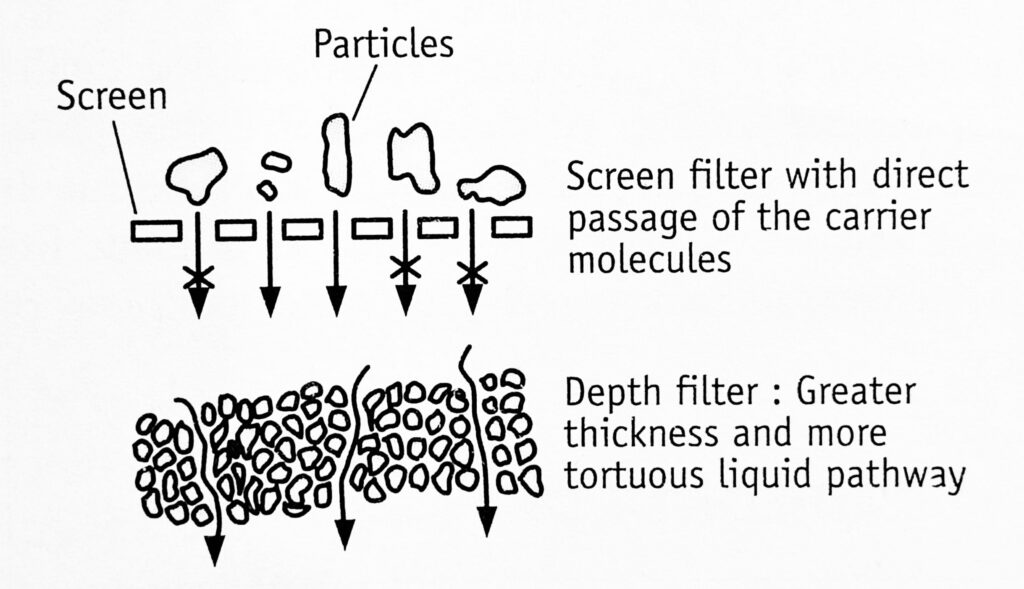 Type of Filtration