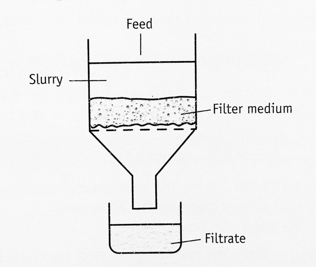 principle of Filtration 
