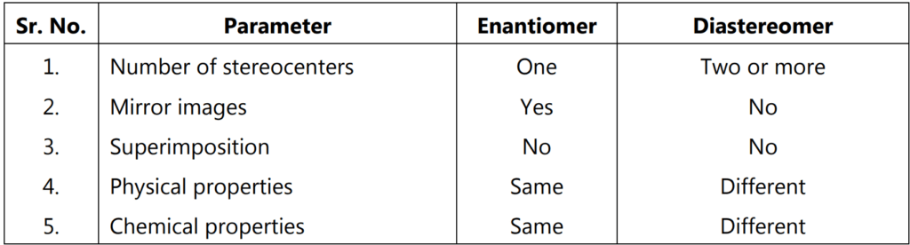 Difference between enantiomer and diasteromers