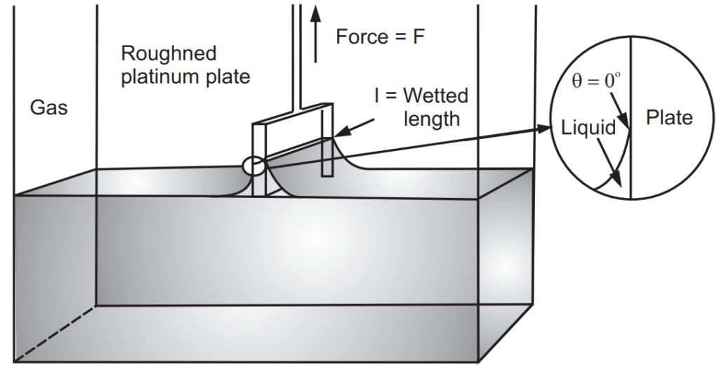 Diagram of a Wilhelmy Plate Method 
