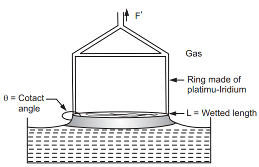 Schematic Diagram of the Ring Method 
