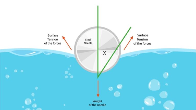 Wilhelmy Plate Method