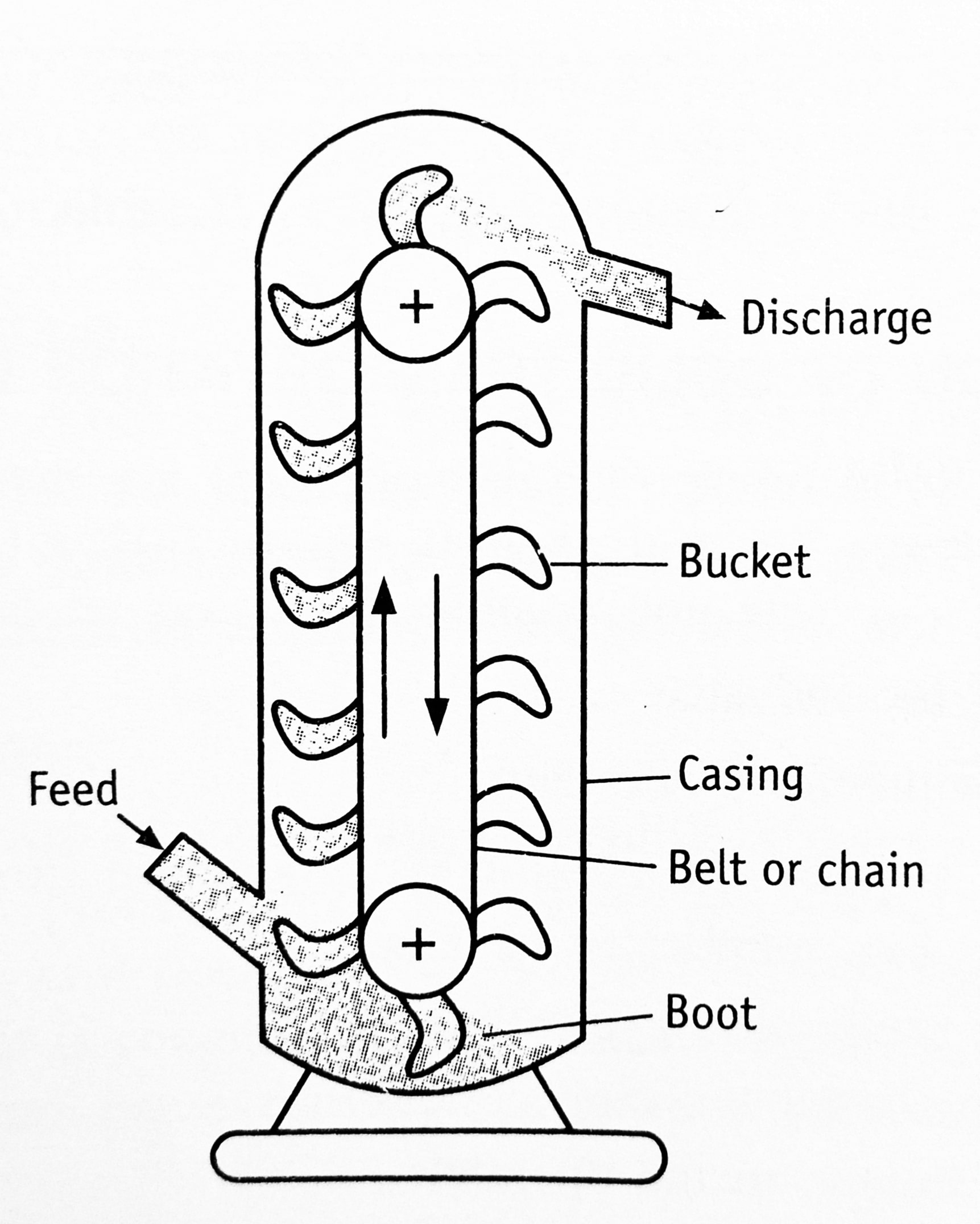 Bucket Conveyors Principle, Construction and How it works?