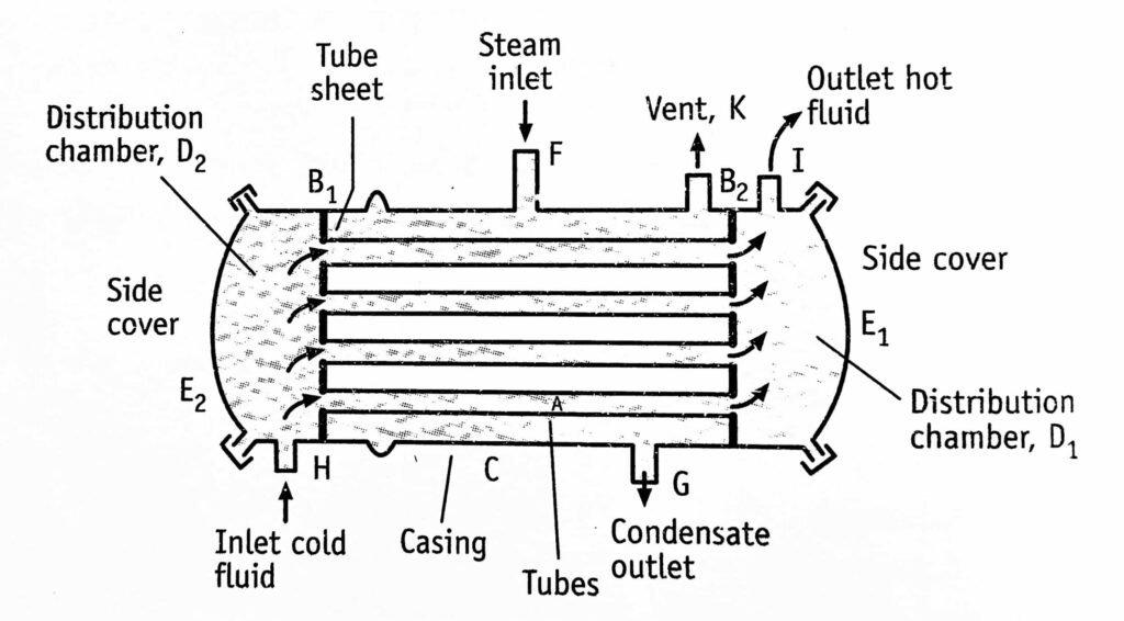 Construction of single-pass tubular heater