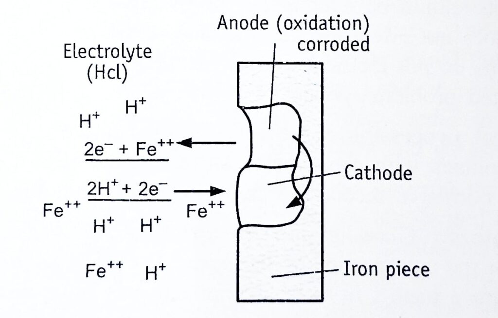 Electrochemical mechanism of corrosion.