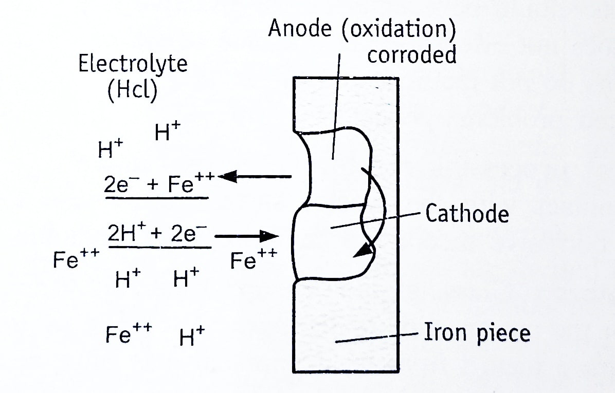 Theories Of Corrosion - Pharmacy Scope