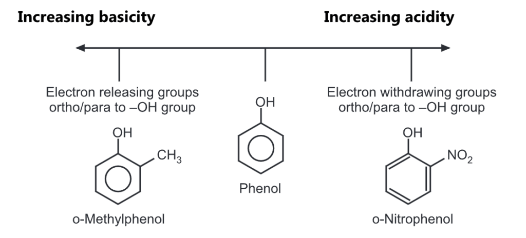 acidity of phenols