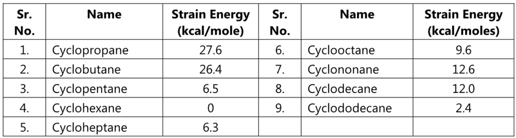 Strain Energies of Cycloalkane