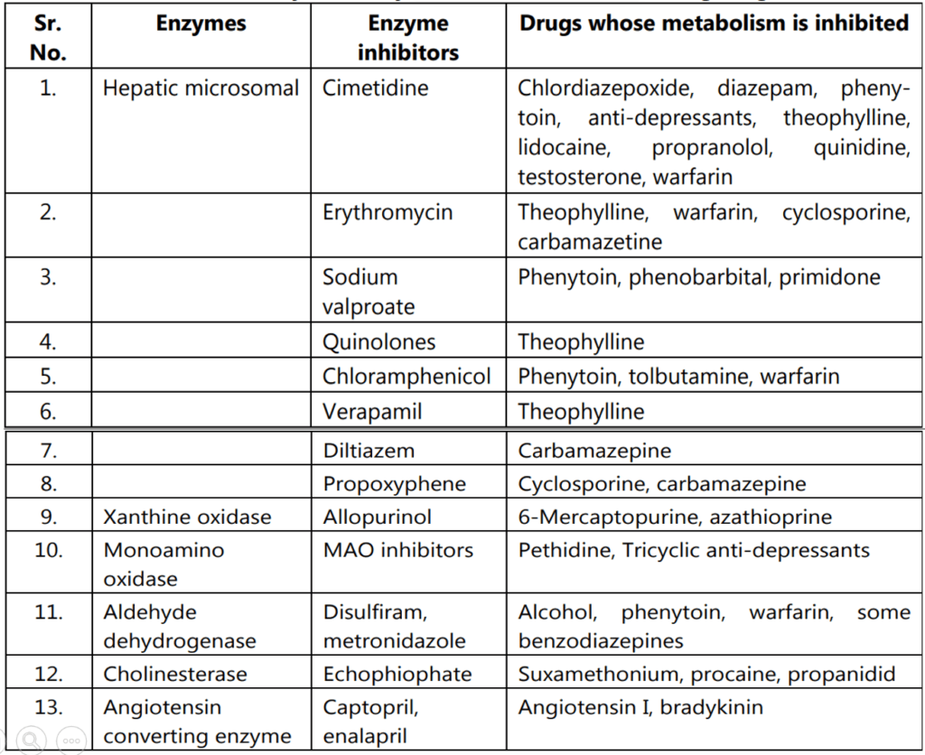  Enzymes, enzyme inhibitors and interacting drugs