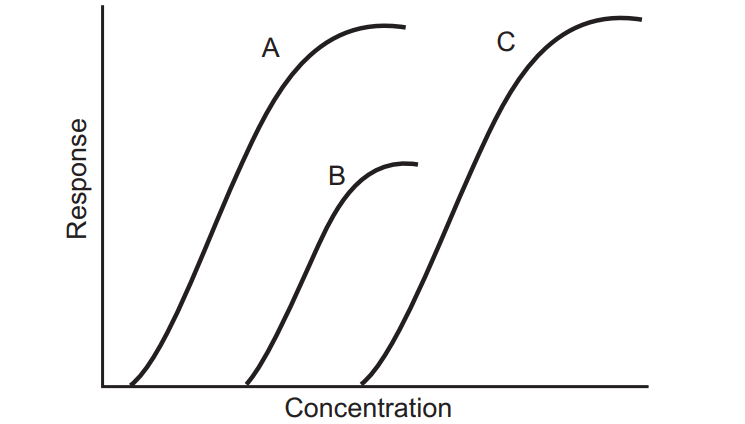 Hypothetical dose-response curve