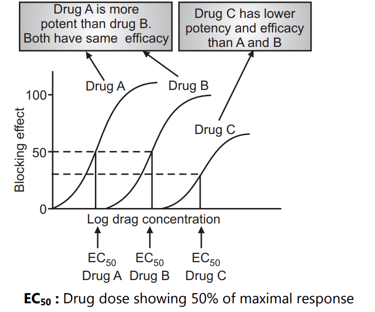 Variation in dose-response curves 