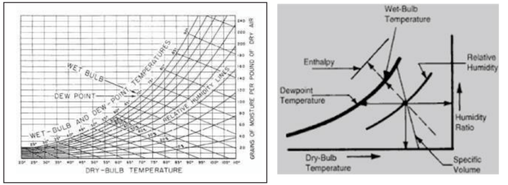 Wet And Dry Bulb Temperatures or Psychrometer