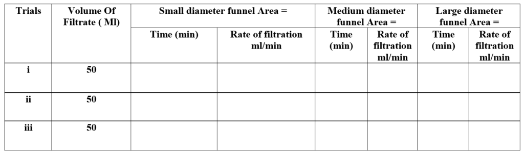 Observations And Calculations of rate of filtrations