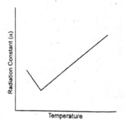 Influence of temperature on radiation constant