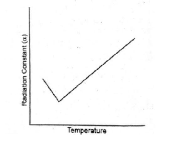 Influence of temperature on radiation constant