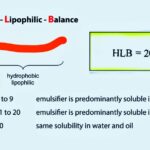 Determination of Hydrophilic-Lipophilic Balance Value