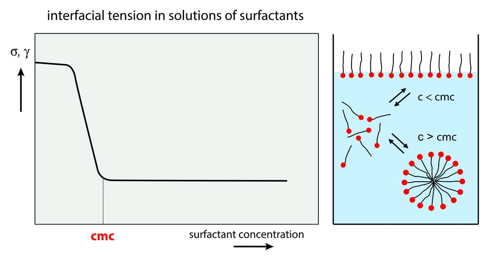Determination of Critical Micelle Concentration