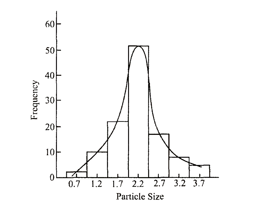 Determination of particle size