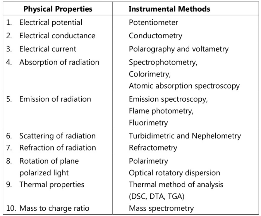 physical properties and equipment used