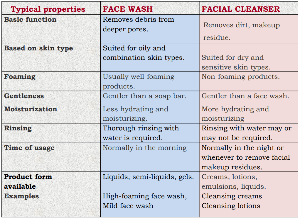 DIFFERENCES BETWEEN FACE WASH AND FACIAL CLEANSER