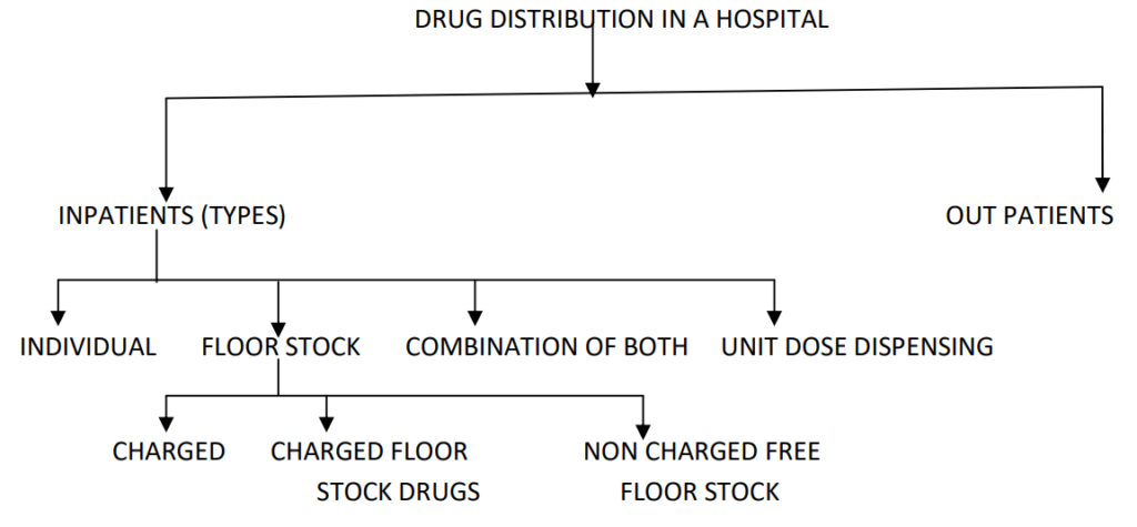Drug Distribution In Hospital