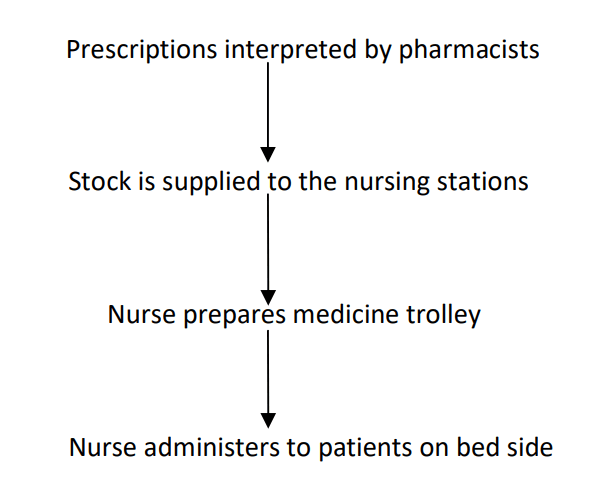 Individual Prescription Method