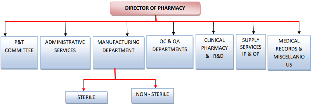  Staff requirements for hospital pharmacy 