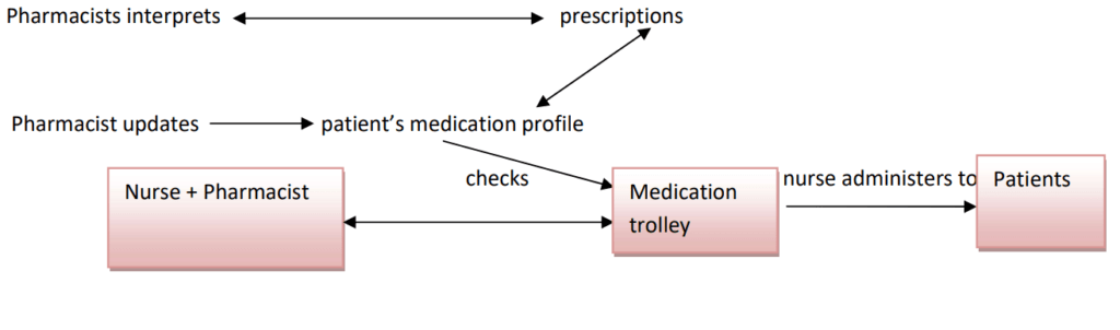 Unit Dose Drug Distribution System